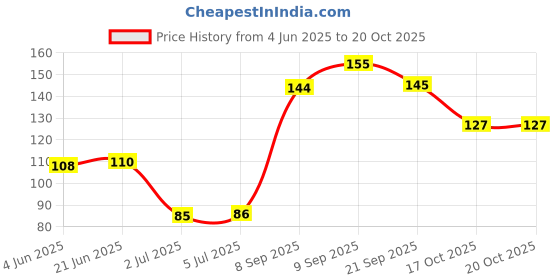 flipkart.com j & f Fake Nails with Glue ,Plucker ,Nail Filer ,Almond Chandan Soap j & f Price History Graph from 4 Jun 2025 to 20 Oct 2025