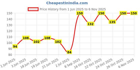 flipkart.com j & f Fake Nails with Glue , Plucker , Nail Filer , Neem Aloevera Soap j & f Price History Graph from 1 Jun 2025 to 5 Nov 2025