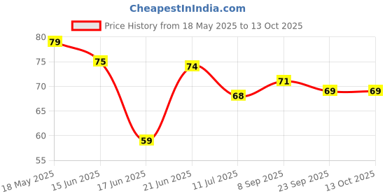 flipkart.com fier Fake Notes (144 Nots) 10, 20, 50, 100, 200, 500 Playing Learn Money Skills Fake currency Note Gag Toy fier Price History Graph from 18 May 2025 to 13 Oct 2025