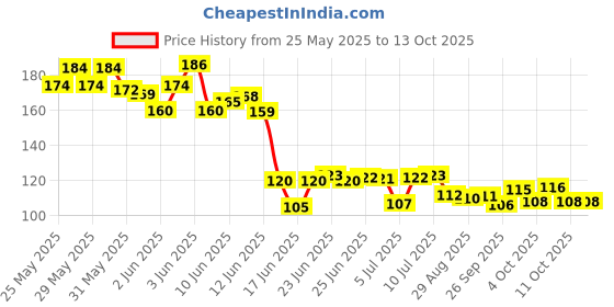 flipkart.com zinnia Fake Notes (600 Nots) 10,20,50,100,200,500 Playing Learn Skills Fake Money Fidget Toy Gag Toy zinnia Price History Graph from 25 May 2025 to 12 Oct 2025