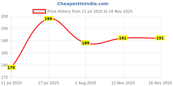 flipkart.com taka saki Fake Poop Gag Toy Realistic Fake Potty Prank Artificial Poop fake poop Gag Toy taka saki Price History Graph from 11 Jul 2025 to 15 Nov 2025