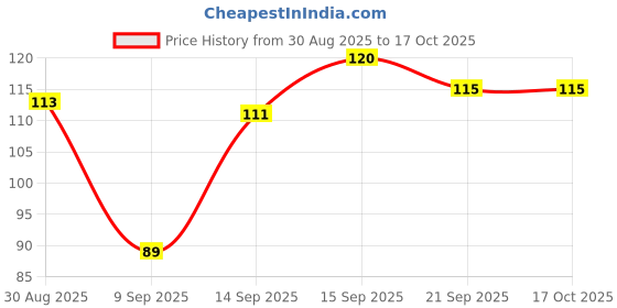 flipkart.com taka saki fake potty for kids gag toy faked poop duplicate rubber poop(1 pcs) mock poop Gag Toy taka saki Price History Graph from 30 Aug 2025 to 16 Oct 2025