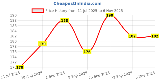 flipkart.com taka saki fake prank poop potty rubber toy plastic poop Gag Toy taka saki Price History Graph from 11 Jul 2025 to 3 Nov 2025