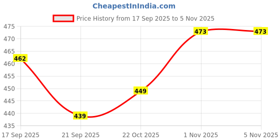 flipkart.com minna bazzar Fake Rat Racers Mouse Toys Fun 4 Pcs Wind Up Moving Soft Rats minna bazzar Price History Graph from 17 Sep 2025 to 1 Nov 2025
