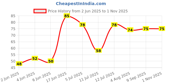 flipkart.com sehgal Fake Snake/Prank Realistic Fake Rubber Snake Prank Toy Fake Snake Prank Toy Gag Toy sehgal Price History Graph from 2 Jun 2025 to 31 Oct 2025
