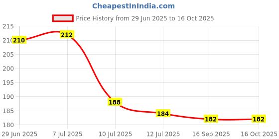 flipkart.com beecraft Fake Tree for Decor Faux Tree for Indoor Decor - Small Artificial Plants Wild Artificial Plantwith Pot beecraft Price History Graph from 29 Jun 2025 to 16 Oct 2025