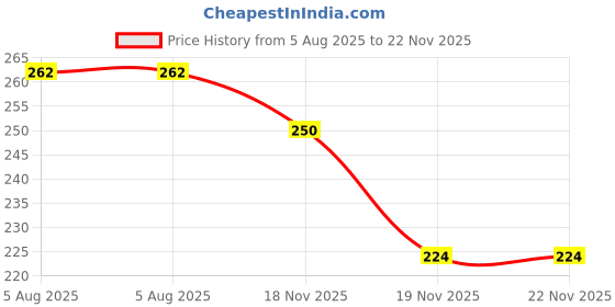 flipkart.com falak Floral 4 Seater Table Cover falak Price History Graph from 5 Aug 2025 to 22 Nov 2025