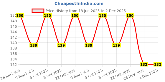 flipkart.com falari Bent Drinking Straw falari Price History Graph from 18 Jun 2025 to 2 Dec 2025
