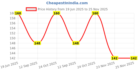 flipkart.com falari Bent Drinking Straw falari Price History Graph from 19 Jun 2025 to 24 Nov 2025