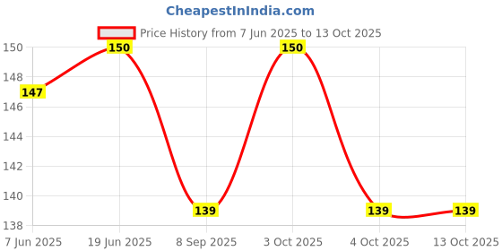 flipkart.com falari Straight Drinking Straw falari Price History Graph from 7 Jun 2025 to 13 Oct 2025