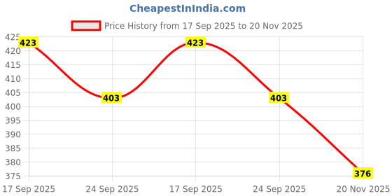 flipkart.com falcan Egg Boiler Machine / Instant Egg Boiler Automatic - Steaming, Cooking, Boiling And Frying Egg Cooker falcan Price History Graph from 17 Sep 2025 to 20 Nov 2025