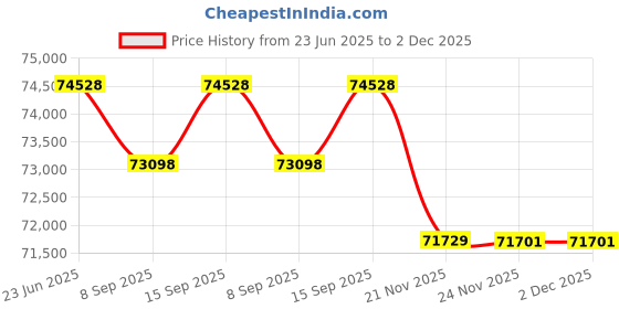 flipkart.com green Falco 10 inches Single Speed Lithium-ion (Li-ion) Electric Cycle green Price History Graph from 23 Jun 2025 to 2 Dec 2025
