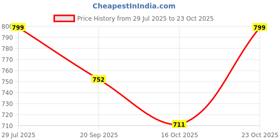 flipkart.com tattoo gizmo Falcon 0809RL Disposable Round Liner Tattoo Needles tattoo gizmo Price History Graph from 29 Jul 2025 to 23 Oct 2025