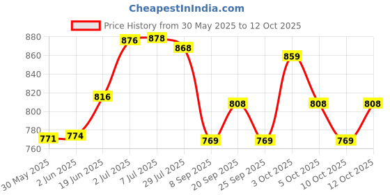 flipkart.com tattoo gizmo Falcon 1207RS Disposable Round Shader Tattoo Needles tattoo gizmo Price History Graph from 30 May 2025 to 12 Oct 2025