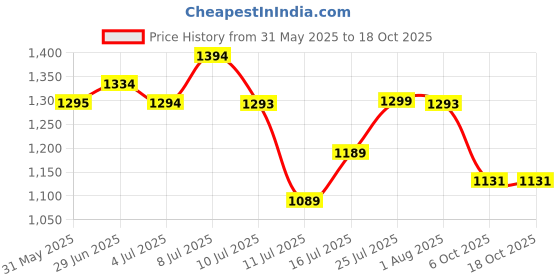 flipkart.com falcon 2X GEAR ( C ) lopper Anvil Lopper falcon Price History Graph from 31 May 2025 to 18 Oct 2025