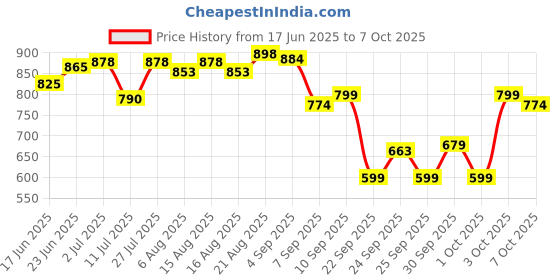 flipkart.com falcon 30 Ft X 10 FT White Anti Bird Net (19 mm Mesh Size) with Cable Ties(40) Camping Net falcon Price History Graph from 17 Jun 2025 to 7 Oct 2025