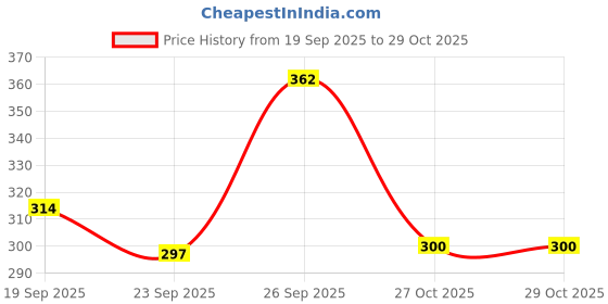 flipkart.com falcon 300 ML STEEL CONTAINER 1 Containers Lunch Box falcon Price History Graph from 19 Sep 2025 to 29 Oct 2025