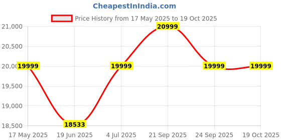flipkart.com su-kam Falcon 900 With TT16536 Bazooka++ Tubular Inverter Battery su-kam Price History Graph from 17 May 2025 to 17 Oct 2025