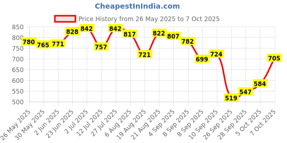 flipkart.com falcon Anti Bird Net 15 Foot x 20 Foot.White in colour Cricket Net (White) Camping Net falcon Price History Graph from 26 May 2025 to 7 Oct 2025