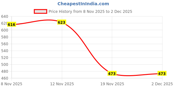 flipkart.com falcon ANTI BIRD NET 20 FOOT X 10 FOOT Cricket Net falcon Price History Graph from 8 Nov 2025 to 1 Dec 2025