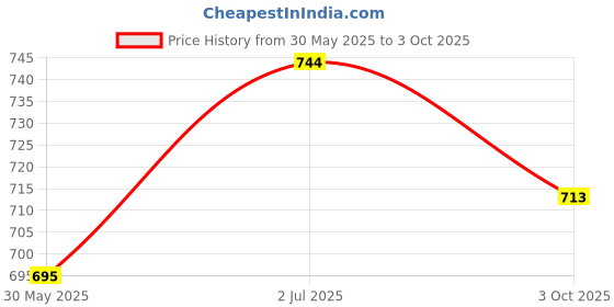 flipkart.com falcon Anti Bird Net 25 X 10 Foot Net ,White Camping Net falcon Price History Graph from 30 May 2025 to 3 Oct 2025