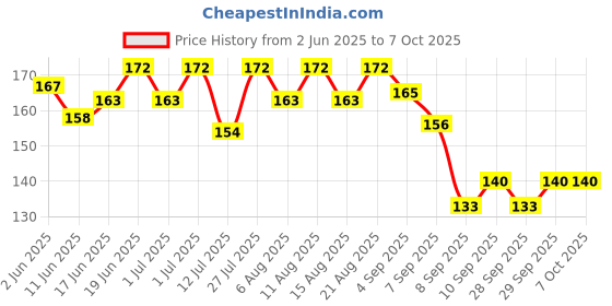 flipkart.com falcon Anti Bird Net 6 X 10 Foot Net ,White Camping Net falcon Price History Graph from 2 Jun 2025 to 6 Oct 2025