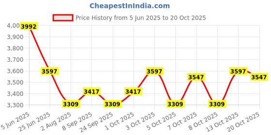 flipkart.com pandaoriginals Falcon Atv Ev Battery Operated Musical Toy pandaoriginals Price History Graph from 5 Jun 2025 to 20 Oct 2025