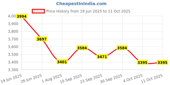 flipkart.com pandaoriginals Falcon ATV EV CAR Falcon ATV Ev With Music And Lights, Forward and Backward Gear, with MP3 player Tricycle pandaoriginals Price History Graph from 19 Jun 2025 to 11 Oct 2025