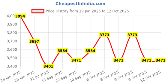 flipkart.com pandaoriginals Falcon ATV EV CAR Falcon ATV Ev With Music And Lights, Forward and Backward Gear, with MP3 player Tricycle pandaoriginals Price History Graph from 19 Jun 2025 to 12 Oct 2025
