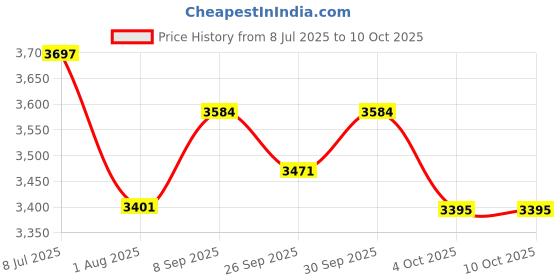 flipkart.com pandaoriginals Falcon ATV EV CAR Falcon ATV Ev With Music And Lights, Forward and Backward Gear, with MP3 player Tricycle pandaoriginals Price History Graph from 8 Jul 2025 to 10 Oct 2025