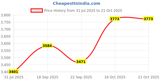 flipkart.com pandaoriginals Falcon ATV EV CAR Falcon ATV Ev With Music And Lights, Forward and Backward Gear, with MP3 player Tricycle pandaoriginals Price History Graph from 31 Jul 2025 to 21 Oct 2025
