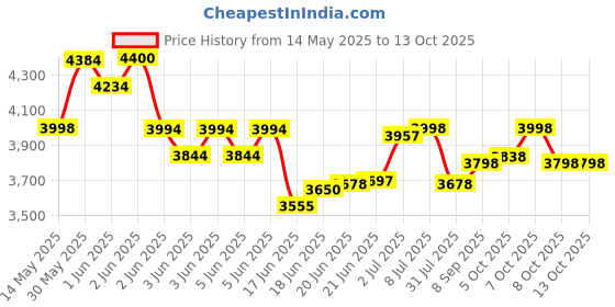 flipkart.com pandaoriginals Falcon Atv Ev Music & Lights, Forward and Backward Gear, Built in MP3 player Car Battery Operated Ride On pandaoriginals Price History Graph from 14 May 2025 to 12 Oct 2025
