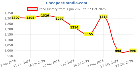 flipkart.com falcon bag Girls Gold Potli falcon bag Price History Graph from 1 Jun 2025 to 27 Oct 2025