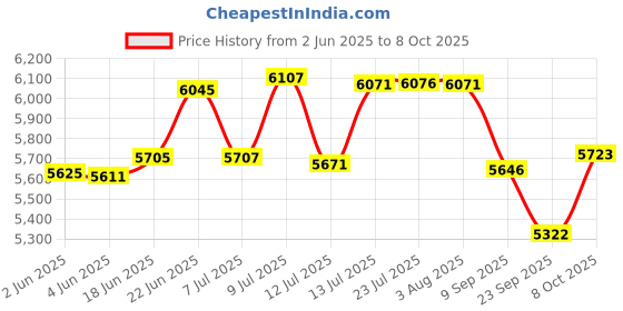 flipkart.com falcon Easy-28 Manual Push Lawn Mower falcon Price History Graph from 2 Jun 2025 to 8 Oct 2025