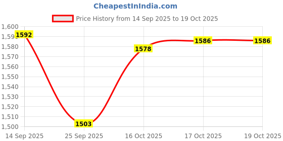 flipkart.com falcon Eco Nxt Stainless Steel Tiffin with Bag, 4 Containers Lunch Box falcon Price History Graph from 14 Sep 2025 to 17 Oct 2025