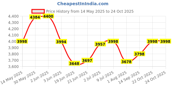 flipkart.com pandaoriginals Falcon Ev Atv Music & Lights, Forward and Backward Gear, Built in MP3 player Car Battery Operated Ride On pandaoriginals Price History Graph from 14 May 2025 to 23 Oct 2025