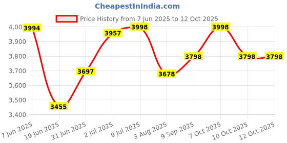 flipkart.com pandaoriginals Falcon Ev Atv Music & Lights, Forward and Backward Gear, Built in MP3 player Car Battery Operated Ride On pandaoriginals Price History Graph from 7 Jun 2025 to 12 Oct 2025