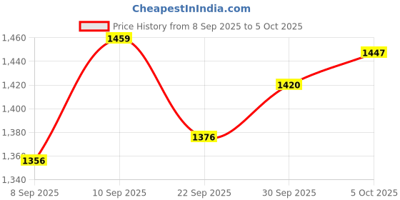 flipkart.com falcon Executive Lunch Box Set of 5 Blue 5 Containers Lunch Box falcon Price History Graph from 8 Sep 2025 to 5 Oct 2025