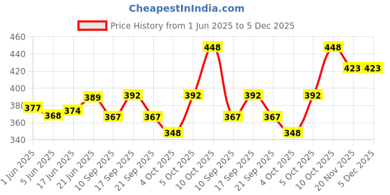 flipkart.com falcon FCH-307 WEEDING CULTIVATOR Garden Tool Kit falcon Price History Graph from 1 Jun 2025 to 5 Dec 2025