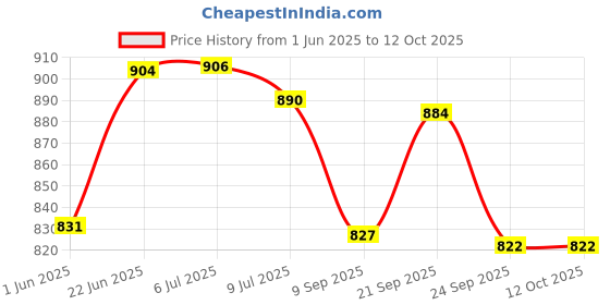 flipkart.com falcon FCHM-902 CUT & HOLD SECATEUR Bypass Pruner falcon Price History Graph from 1 Jun 2025 to 12 Oct 2025