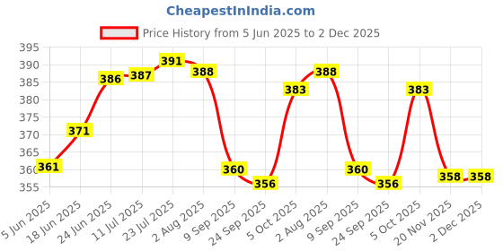 flipkart.com falcon FCRH-304 HAND CULTI-RAKE Garden Tool Kit falcon Price History Graph from 5 Jun 2025 to 2 Dec 2025