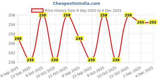 flipkart.com falcon FGR-14 PREMIUM GARDEN RAKE Garden Tool Kit falcon Price History Graph from 9 Sep 2025 to 4 Dec 2025