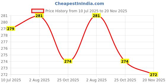 flipkart.com falcon FGR-16 PREMIUM GARDEN RAKE Garden Tool Kit falcon Price History Graph from 10 Jul 2025 to 20 Nov 2025