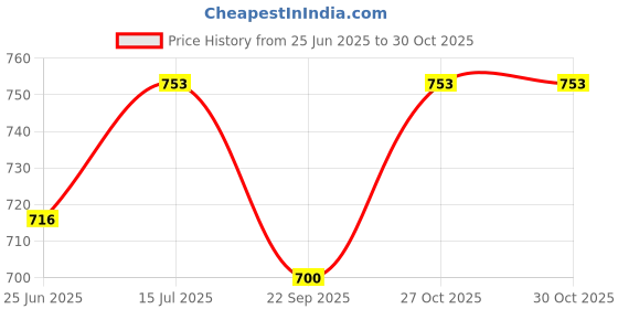 flipkart.com falcon FGS-2000 Grass Shear Anvil Pruner falcon Price History Graph from 25 Jun 2025 to 30 Oct 2025