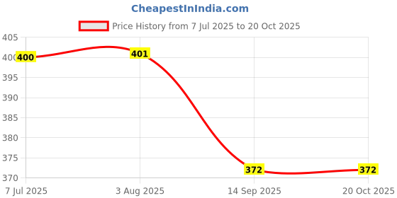 flipkart.com falcon FHH-302 Garden Tool Kit falcon Price History Graph from 7 Jul 2025 to 20 Oct 2025