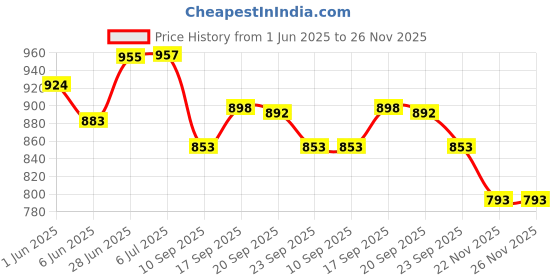 flipkart.com falcon FHS-999(W) Hedge Shear falcon Price History Graph from 1 Jun 2025 to 25 Nov 2025