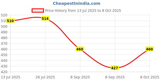 flipkart.com falcon FINECUT PRUNING SECATEUR Bypass Pruner falcon Price History Graph from 13 Jul 2025 to 8 Oct 2025