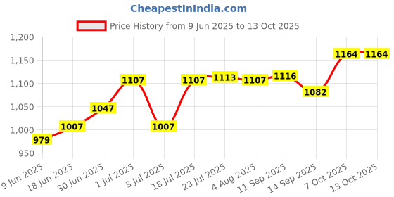 flipkart.com falcon FPHD-1902 POST HOLE DIGGER/AUGER Garden Tool Kit falcon Price History Graph from 9 Jun 2025 to 13 Oct 2025