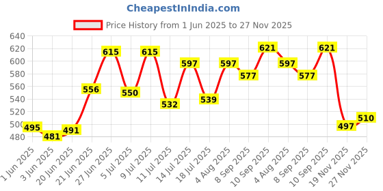 flipkart.com falcon FRWH-16 PR. GARDEN RAKE Garden rake falcon Price History Graph from 1 Jun 2025 to 27 Nov 2025