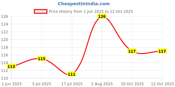 flipkart.com falcon FW-9000 PREMIUM HAND WEEDER Garden Tool Kit falcon Price History Graph from 1 Jun 2025 to 11 Oct 2025